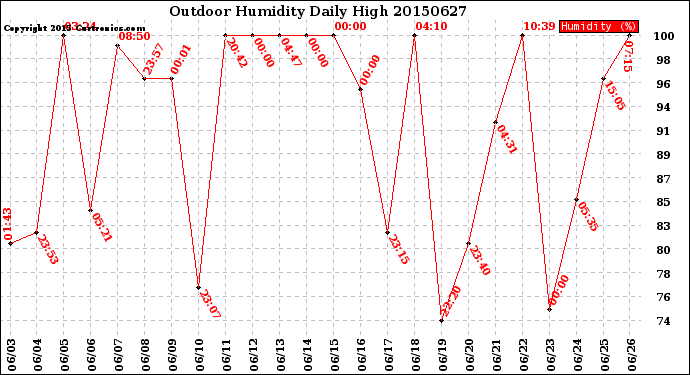 Milwaukee Weather Outdoor Humidity<br>Daily High