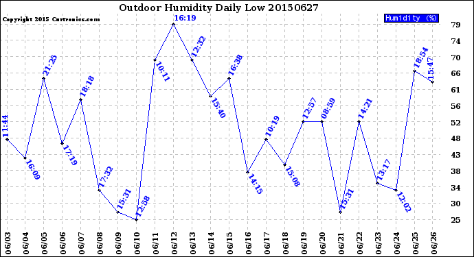 Milwaukee Weather Outdoor Humidity<br>Daily Low