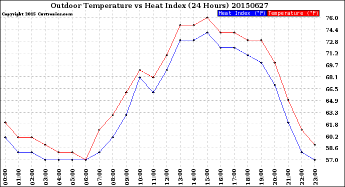 Milwaukee Weather Outdoor Temperature<br>vs Heat Index<br>(24 Hours)
