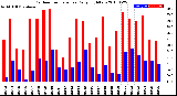 Milwaukee Weather Outdoor Temperature<br>Daily High/Low