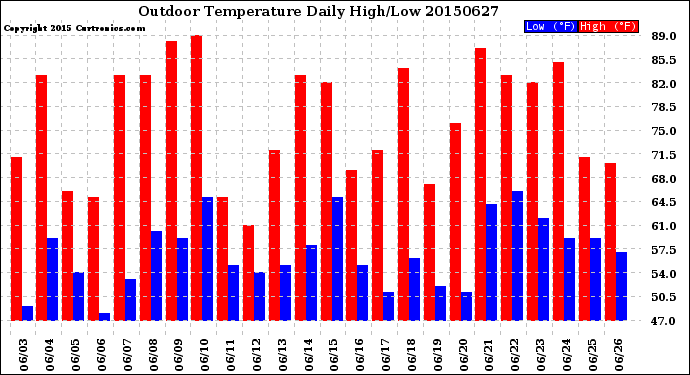 Milwaukee Weather Outdoor Temperature<br>Daily High/Low