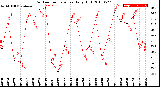 Milwaukee Weather Outdoor Temperature<br>Daily High