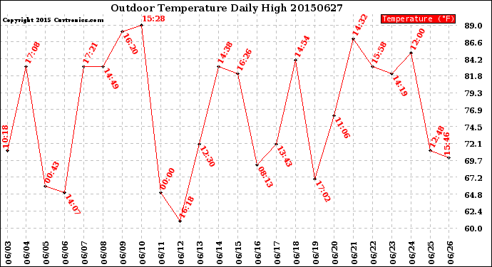 Milwaukee Weather Outdoor Temperature<br>Daily High