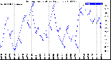 Milwaukee Weather Outdoor Temperature<br>Daily Low