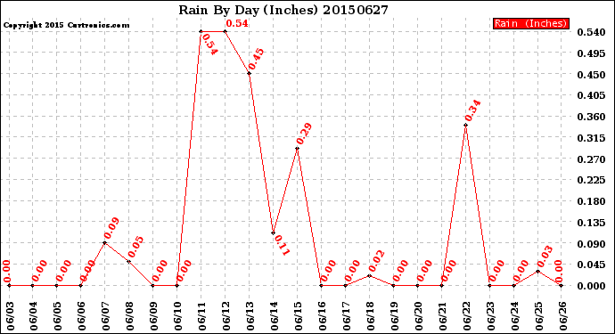 Milwaukee Weather Rain<br>By Day<br>(Inches)