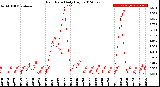 Milwaukee Weather Rain Rate<br>Daily High