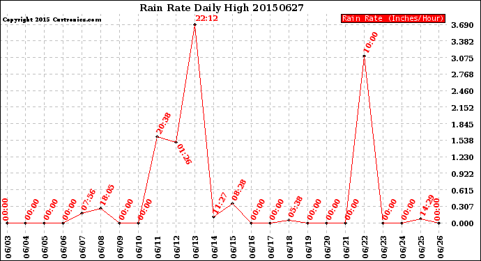 Milwaukee Weather Rain Rate<br>Daily High