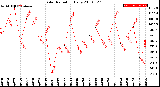 Milwaukee Weather Solar Radiation<br>Daily