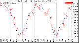 Milwaukee Weather Solar Radiation<br>Monthly High W/m2