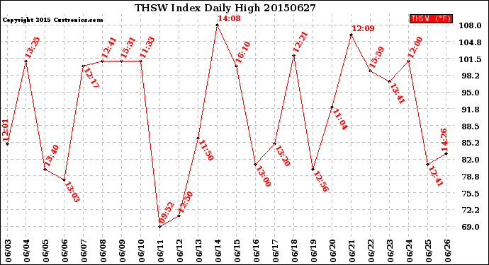 Milwaukee Weather THSW Index<br>Daily High