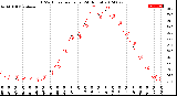 Milwaukee Weather THSW Index<br>per Hour<br>(24 Hours)