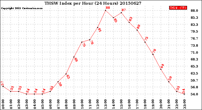 Milwaukee Weather THSW Index<br>per Hour<br>(24 Hours)