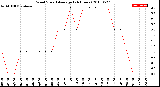 Milwaukee Weather Wind Speed<br>Average<br>(24 Hours)