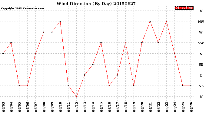 Milwaukee Weather Wind Direction<br>(By Day)