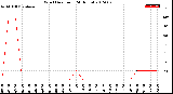 Milwaukee Weather Wind Direction<br>(24 Hours)