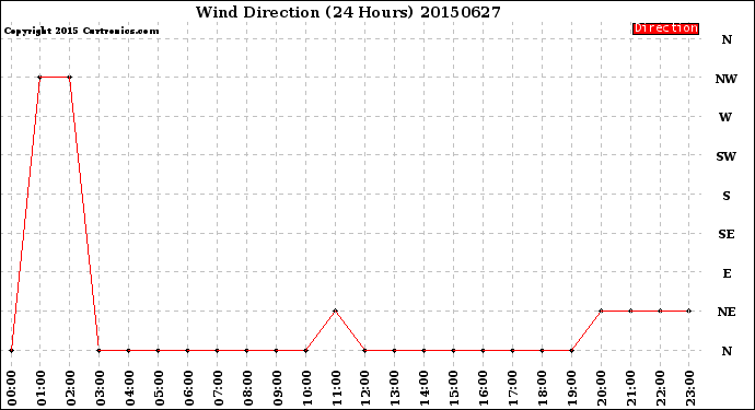 Milwaukee Weather Wind Direction<br>(24 Hours)