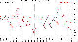 Milwaukee Weather Wind Speed<br>Daily High