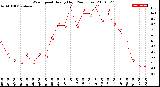 Milwaukee Weather Wind Speed<br>Hourly High<br>(24 Hours)