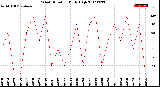 Milwaukee Weather Wind Direction<br>Daily High