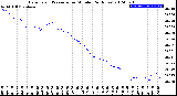 Milwaukee Weather Barometric Pressure<br>per Minute<br>(24 Hours)