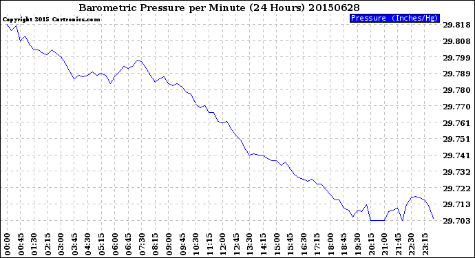 Milwaukee Weather Barometric Pressure<br>per Minute<br>(24 Hours)