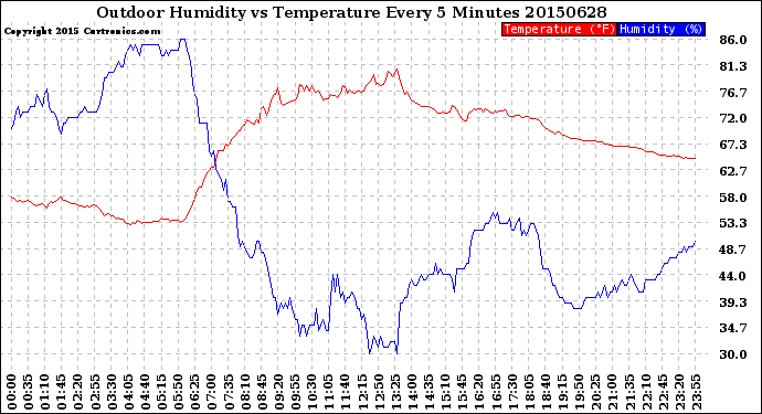 Milwaukee Weather Outdoor Humidity<br>vs Temperature<br>Every 5 Minutes