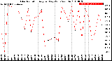 Milwaukee Weather Solar Radiation<br>Avg per Day W/m2/minute