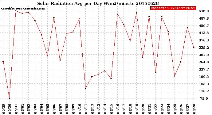 Milwaukee Weather Solar Radiation<br>Avg per Day W/m2/minute