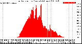 Milwaukee Weather Solar Radiation<br>per Minute<br>(24 Hours)