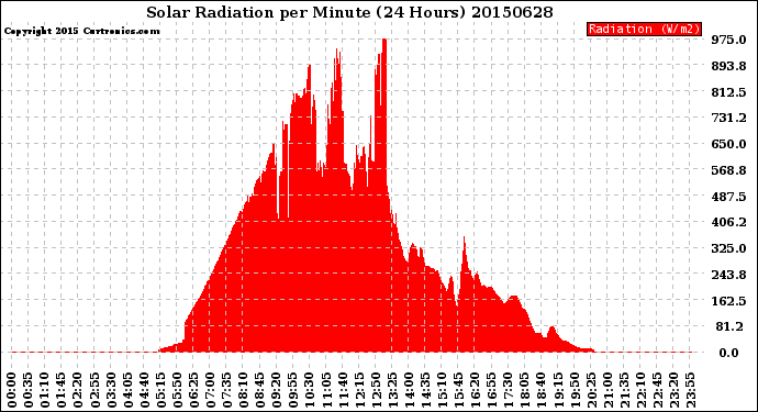 Milwaukee Weather Solar Radiation<br>per Minute<br>(24 Hours)