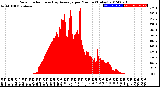 Milwaukee Weather Solar Radiation<br>& Day Average<br>per Minute<br>(Today)