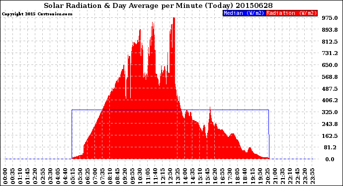 Milwaukee Weather Solar Radiation<br>& Day Average<br>per Minute<br>(Today)