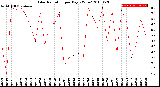 Milwaukee Weather Solar Radiation<br>per Day KW/m2