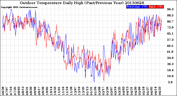 Milwaukee Weather Outdoor Temperature<br>Daily High<br>(Past/Previous Year)