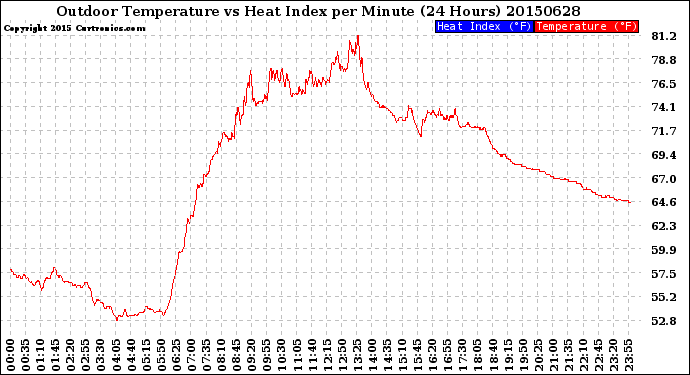 Milwaukee Weather Outdoor Temperature<br>vs Heat Index<br>per Minute<br>(24 Hours)