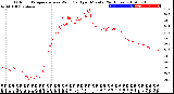 Milwaukee Weather Outdoor Temperature<br>vs Wind Chill<br>per Minute<br>(24 Hours)