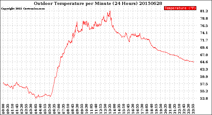 Milwaukee Weather Outdoor Temperature<br>per Minute<br>(24 Hours)