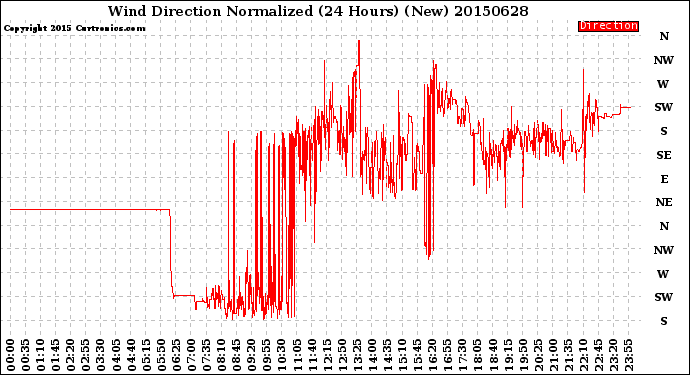 Milwaukee Weather Wind Direction<br>Normalized<br>(24 Hours) (New)