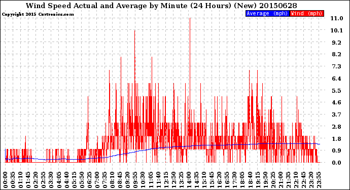 Milwaukee Weather Wind Speed<br>Actual and Average<br>by Minute<br>(24 Hours) (New)