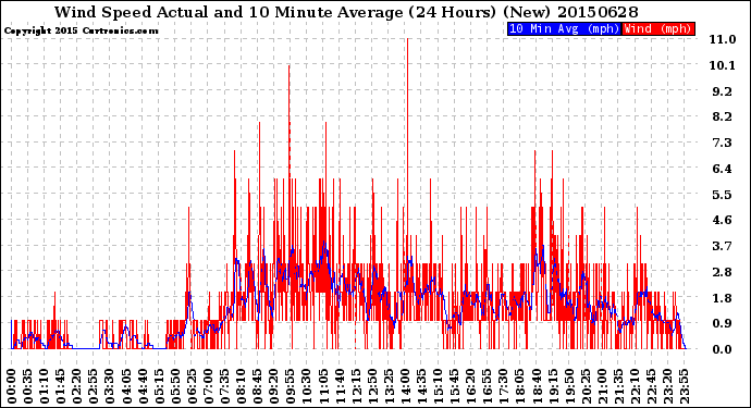 Milwaukee Weather Wind Speed<br>Actual and 10 Minute<br>Average<br>(24 Hours) (New)