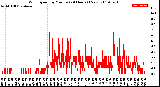 Milwaukee Weather Wind Speed<br>by Minute<br>(24 Hours) (New)