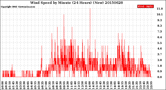 Milwaukee Weather Wind Speed<br>by Minute<br>(24 Hours) (New)