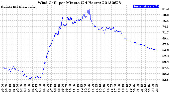 Milwaukee Weather Wind Chill<br>per Minute<br>(24 Hours)