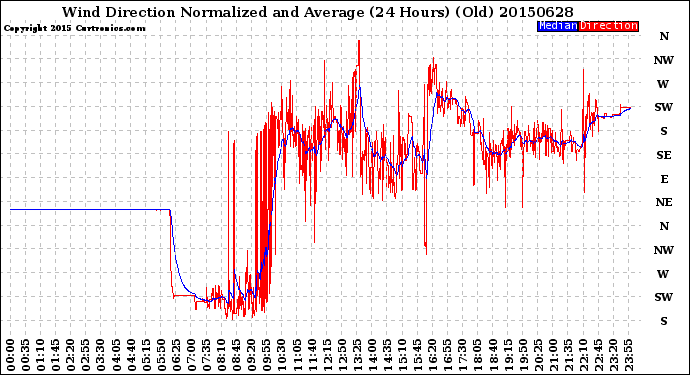 Milwaukee Weather Wind Direction<br>Normalized and Average<br>(24 Hours) (Old)