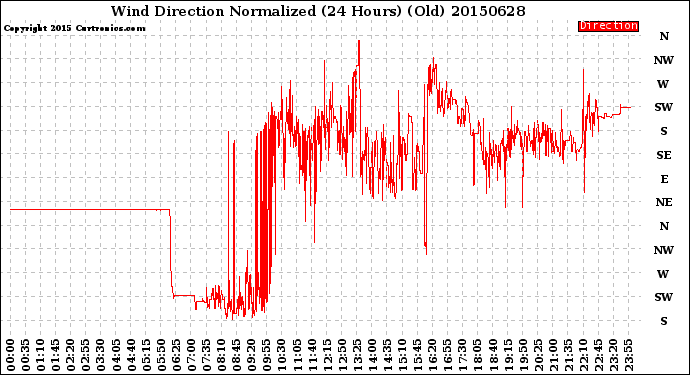 Milwaukee Weather Wind Direction<br>Normalized<br>(24 Hours) (Old)