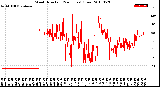 Milwaukee Weather Wind Direction<br>(24 Hours) (Raw)