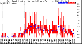 Milwaukee Weather Wind Speed<br>Actual and Median<br>by Minute<br>(24 Hours) (Old)