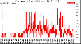 Milwaukee Weather Wind Speed<br>by Minute<br>(24 Hours) (Old)