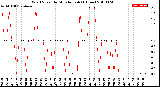 Milwaukee Weather Wind Speed<br>by Minute mph<br>(1 Hour)