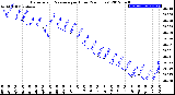 Milwaukee Weather Barometric Pressure<br>per Hour<br>(24 Hours)